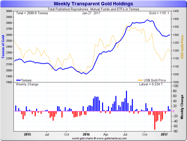 Weekly Transparent Gold Holdings, 2 year rolling period to 23 December 2016