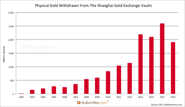 physical-gold-withdrawn-from-the-shanghai-gold-exchange-vaults