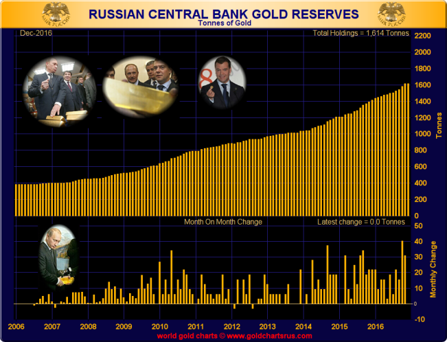 Russian central bank gold reserves, cumulative (tonnes), 2006 - end December 2016