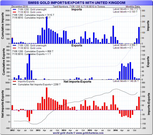 Swiss Gold Import / Exports with UK, monthly data, 2012 - to December 2016 