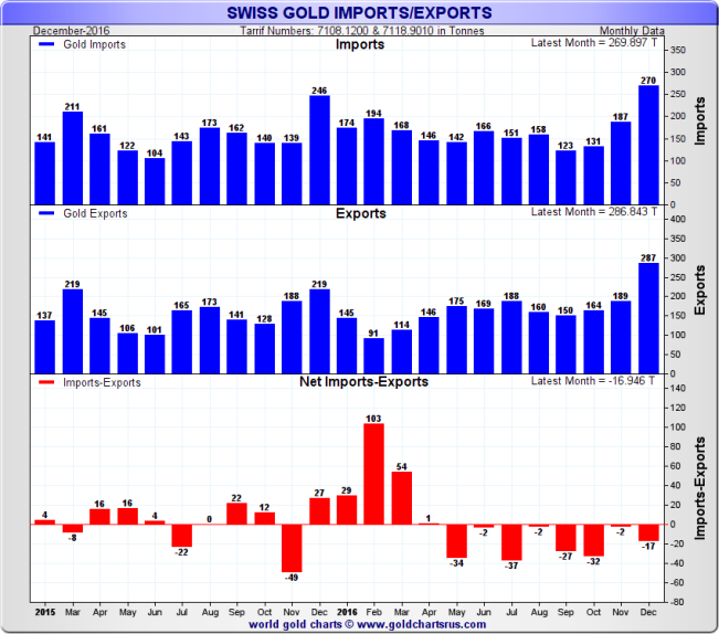 Swiss Gold Imports / Exports, monthly data, 2 year rolling to December 2016