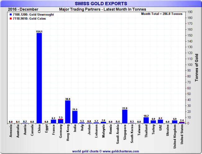 Swiss Gold Exports, Month of December 2016