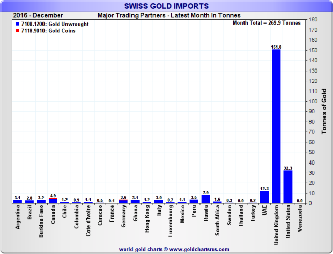 Swiss Gold Imports, Month of December 2016