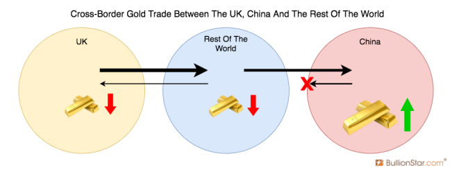 cross-border-gold-trade-uk-china-world