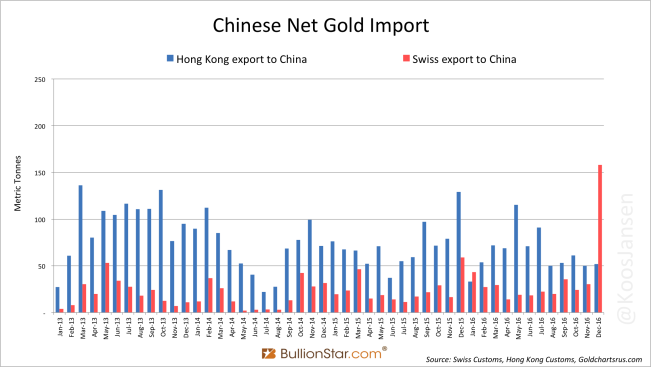 China Switzerland Hong Kong China gold import export