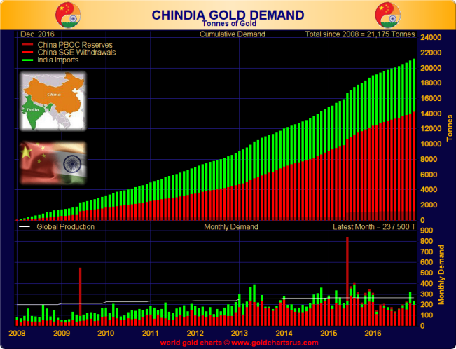 Chinese and Indian gold demand combined (tonnes), 2008 - end December 2016