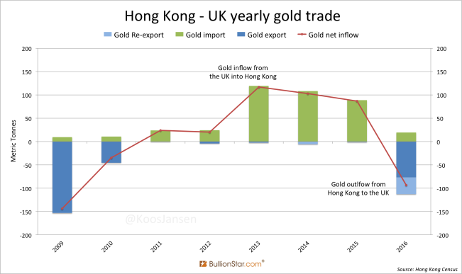Hong Kong UK gold trade