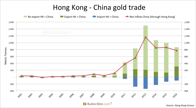 Hong kOng China gold trade yearly