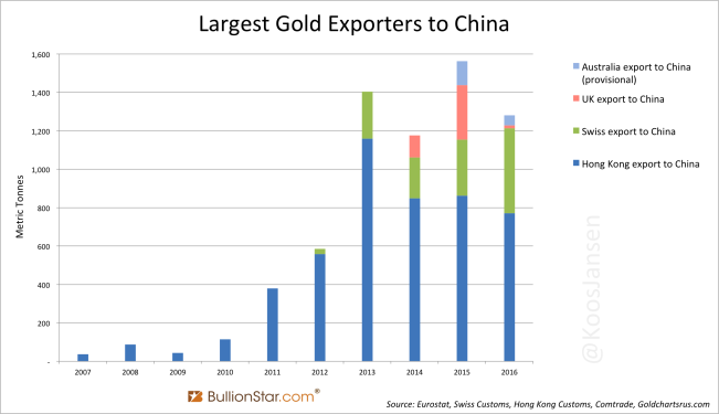 Largest Gold Exporters to China