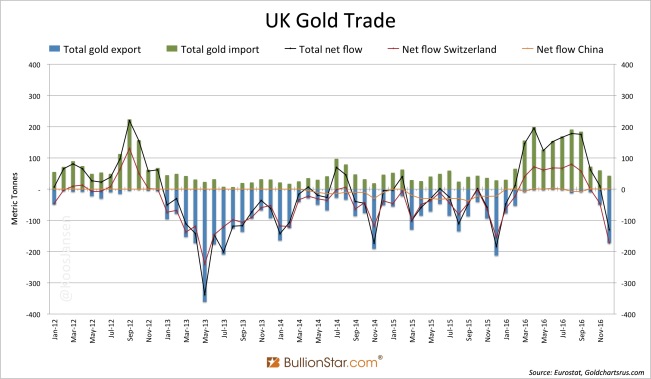 Uk gold china switzerland