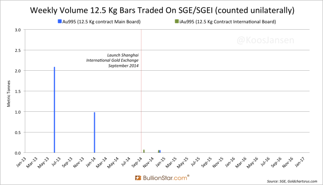 Weekly Volume 12 Kg Bars Traded On SGE