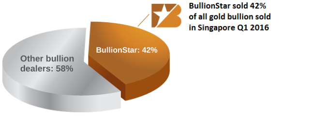 BullionStar Financials FY 2016 - Year in Review - BullionStar has a 42% market share of the Singaporean gold bullion market