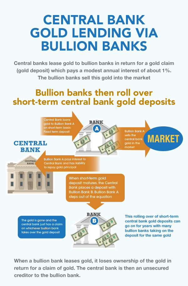 The Essence of Central Bank Gold Lending to Bullion Banks