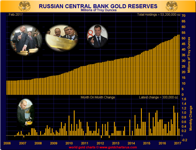 Russian central bank Gold Reserves, cumulative (tonnes), 2006 - end February 2017