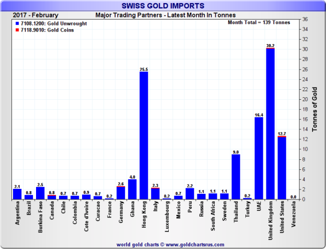 Swiss Gold Imports by top source countries, Month of February 2017