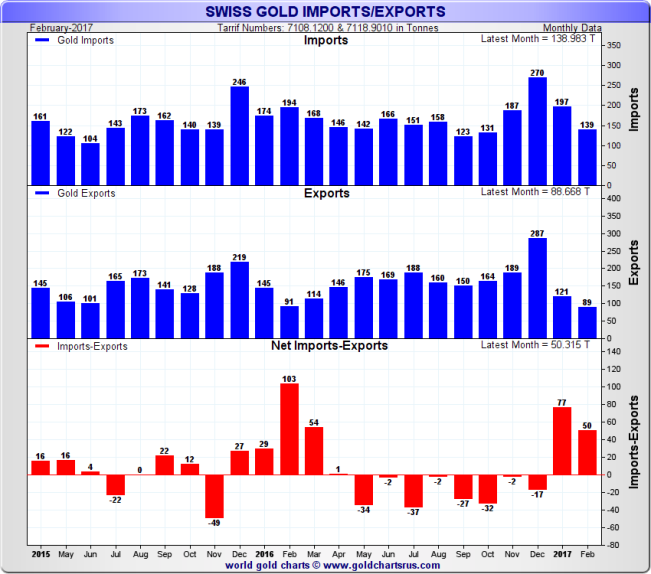 Swiss Gold Imports / Exports, monthly data, 2 year rolling to February 2017