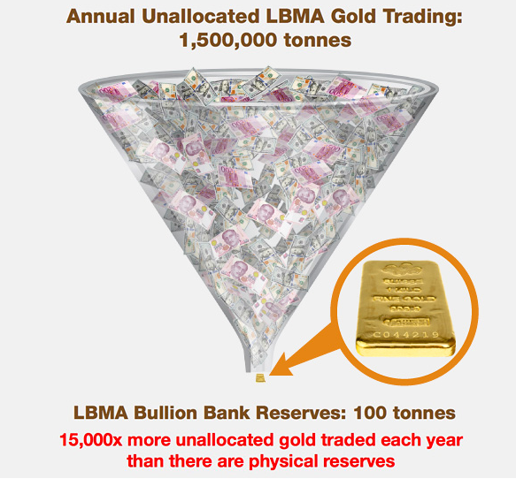 LBMA Unallocated Gold Trading