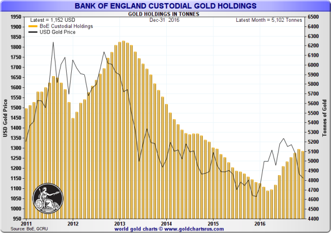 Bank of England custodial gold holdings and US Dollar Gold Price: January 2011 - December 2016. Source www.GoldChartsRUS.com