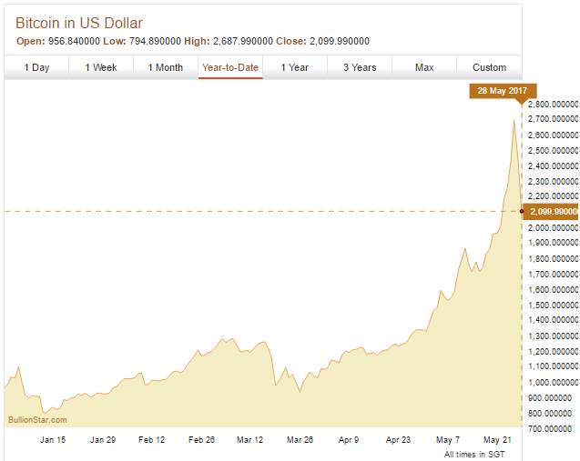 Get bitcoin price at specific time