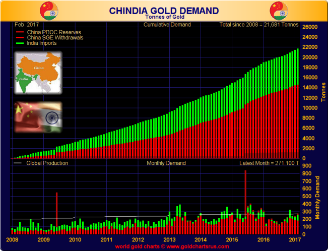 ChinaIndiaDemand