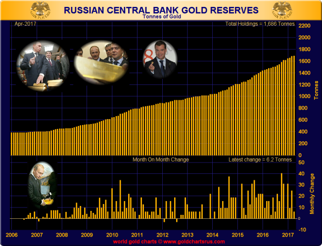 Russian central bank gold reserves