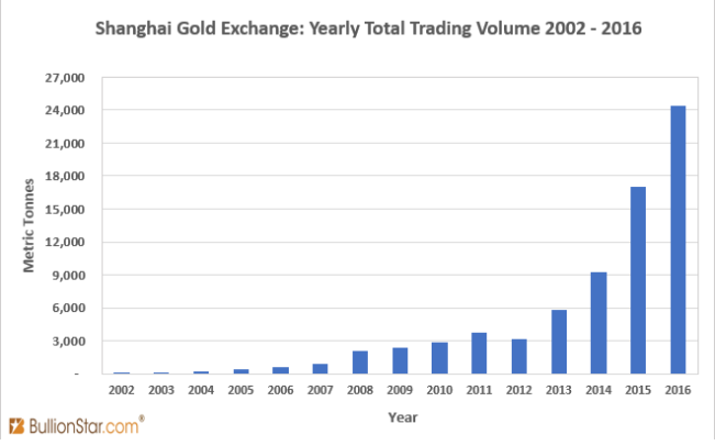 SGE annual trading volumes : 2002 - 2016