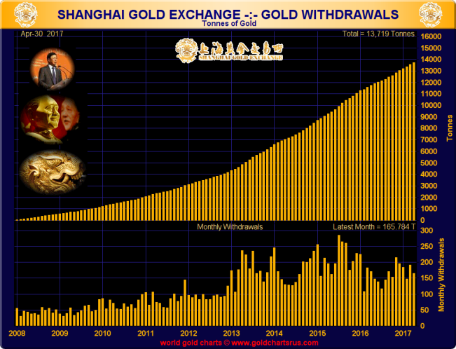 Shanghai Gold Exchange - Gold Withdrawals (tonnes), 2008 - end March 2017