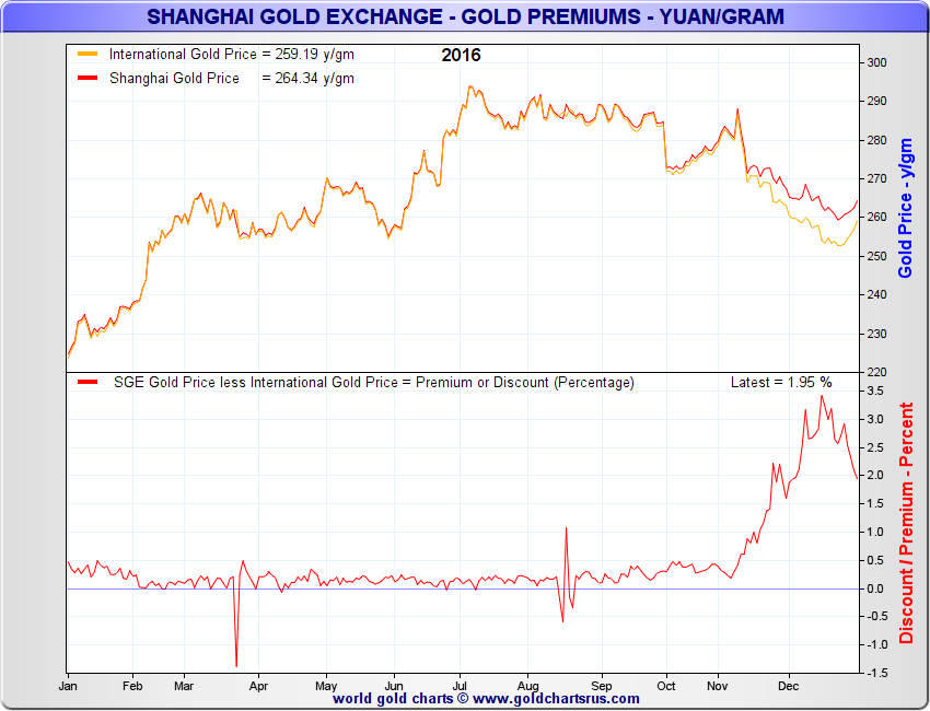 Мировая биржа золота. Золото биржа. Шанхай биржа золота. Символ золота на бирже. Тикет золота на бирже.