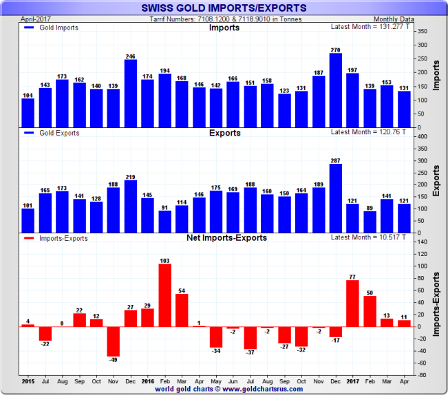 Swiss Gold Imports / Exports, monthly data, 2 year rolling to March 2017