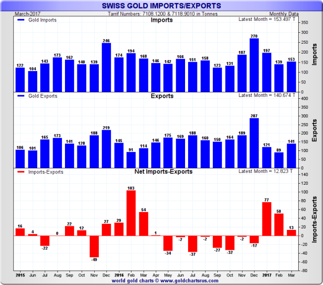 SWAUexports05cMarch