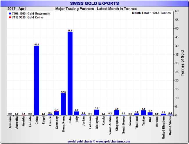 Swiss Gold Exports by top destination countries, Month of March 2017