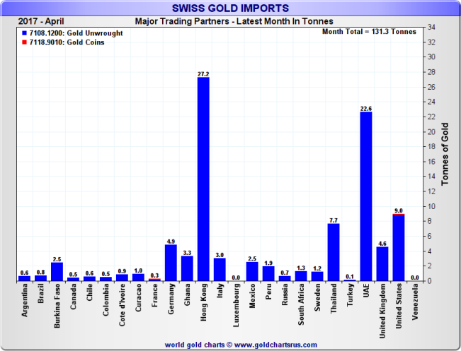 Swiss Gold Imports by top source countries, Month of March 2017