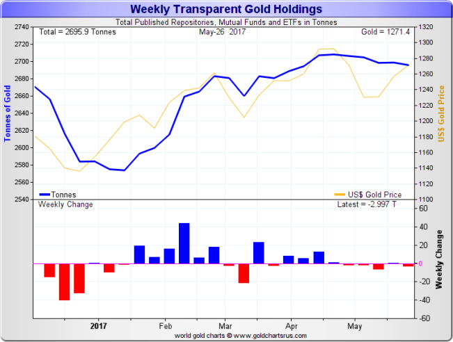 Weekly Transparent Gold Holdings