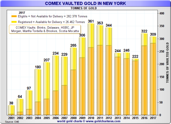 COMEX vaulted gold in New York (Registered and Eligible), 2002 - 2016 and current 2017