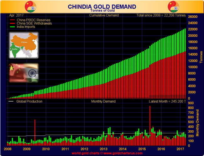 Chinese and Indian gold demand combined (tonnes), 2008 - end April 2017. Source:www.GoldChartsRUs.com