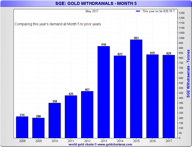 SGE Gold Withdrawals, cumulative year-to-date at end May (Month 5)