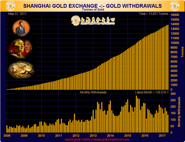 Shanghai Gold Exchange - Gold Withdrawals (tonnes), 2008 - end May 2017. Source:www.GoldChartsRUs.com