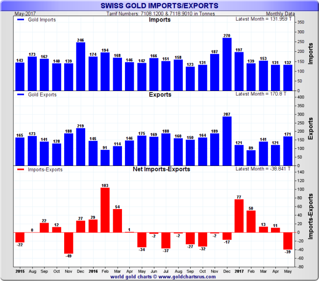 Swiss Gold Imports / Exports, monthly data, 2 year rolling to end of May 2017