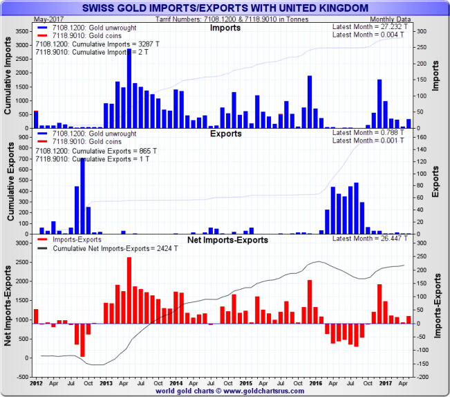 Swiss Gold Imports and Exports with the UK, 5 year rolling period to May 2017