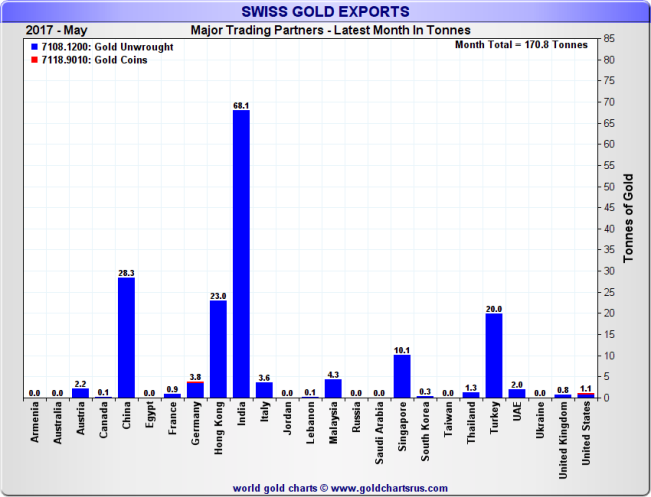 Swiss Gold Exports by top source countries, Month of May 2017