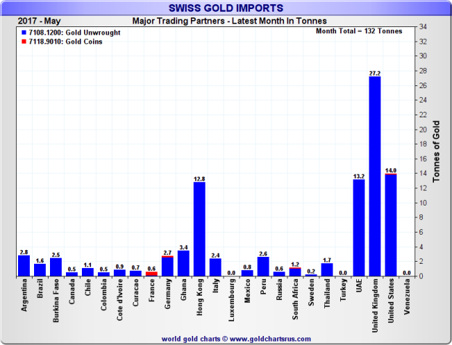 Swiss Gold Imports by top source countries, Month of May 2017