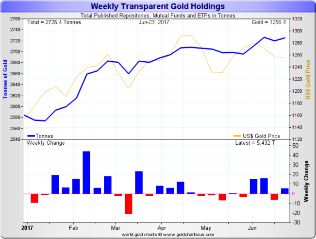 Weekly Transparent Gold Holdings