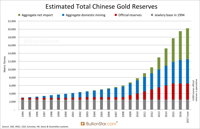 Estimated Total Chinese Gold Reserves June 2017