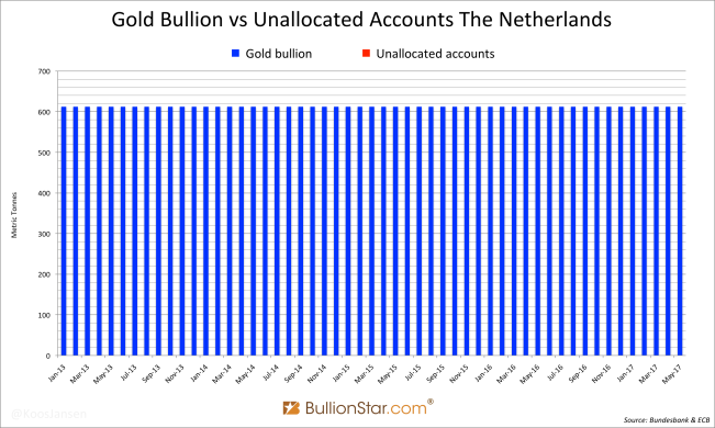 Gold Bullion vs Unallocated Accounts The Netherlands