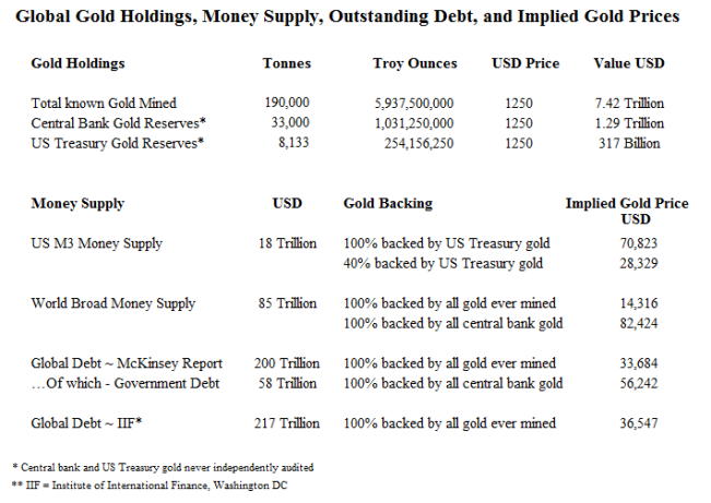 Gold Holdings, Money Supply, Global Debt, and Implied Gold Prices