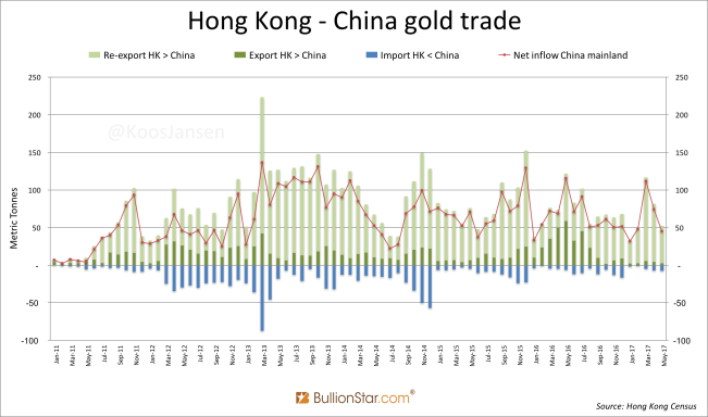 Hong Kong - China gold trade monthly ccc