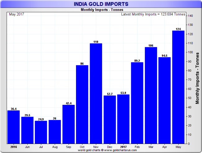 India gold imports