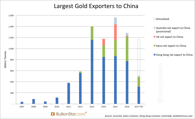 Largest Gold Exporters to China