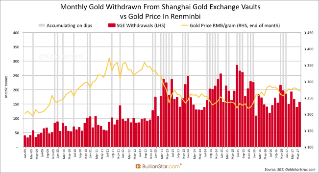 Monthly Gold Withdrawn From Shanghai Gold Exchange Vaults vs Gold Price In Renminbi