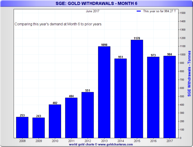 SGE at Month 6